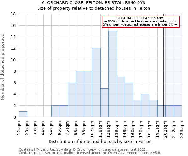 6, ORCHARD CLOSE, FELTON, BRISTOL, BS40 9YS: Size of property relative to detached houses houses in Felton