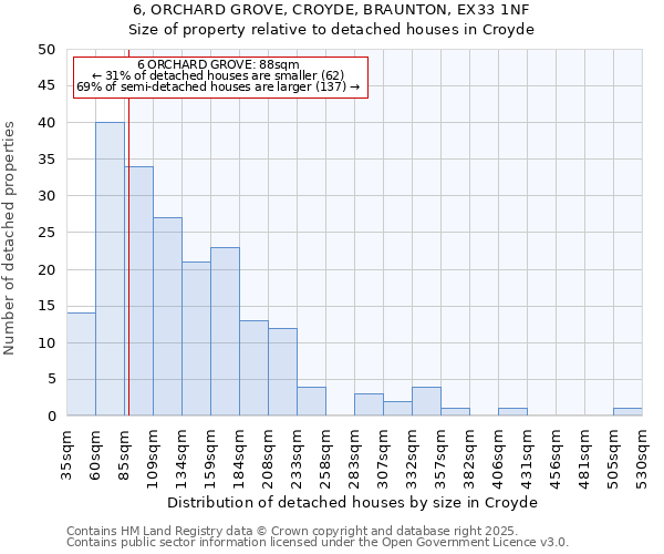 6, ORCHARD GROVE, CROYDE, BRAUNTON, EX33 1NF: Size of property relative to detached houses houses in Croyde
