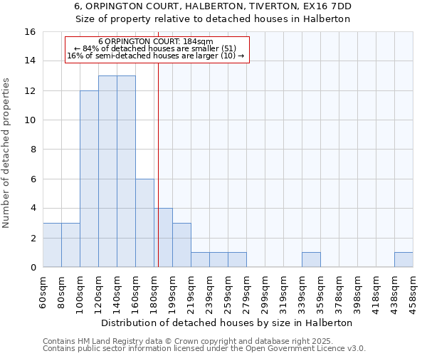 6, ORPINGTON COURT, HALBERTON, TIVERTON, EX16 7DD: Size of property relative to detached houses houses in Halberton