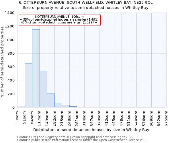 6, OTTERBURN AVENUE, SOUTH WELLFIELD, WHITLEY BAY, NE25 9QL: Size of property relative to semi-detached houses houses in Whitley Bay