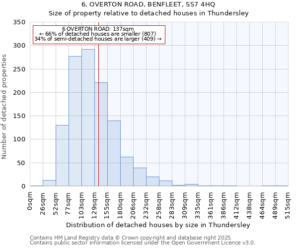 6, OVERTON ROAD, BENFLEET, SS7 4HQ: Size of property relative to detached houses houses in Thundersley