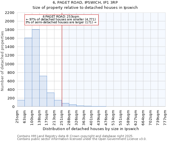 6, PAGET ROAD, IPSWICH, IP1 3RP: Size of property relative to detached houses houses in Ipswich