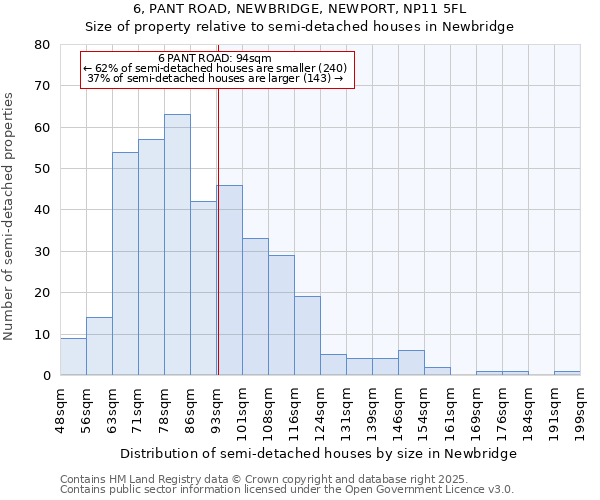 6, PANT ROAD, NEWBRIDGE, NEWPORT, NP11 5FL: Size of property relative to semi-detached houses houses in Newbridge
