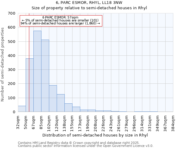 6, PARC ESMOR, RHYL, LL18 3NW: Size of property relative to semi-detached houses houses in Rhyl