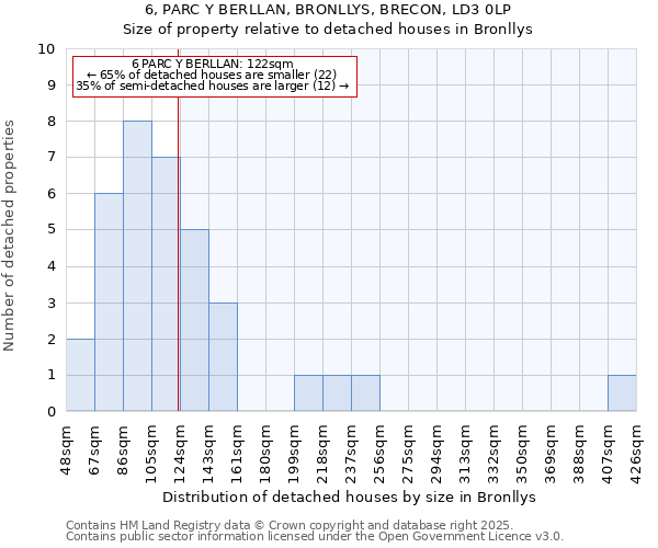 6, PARC Y BERLLAN, BRONLLYS, BRECON, LD3 0LP: Size of property relative to detached houses houses in Bronllys