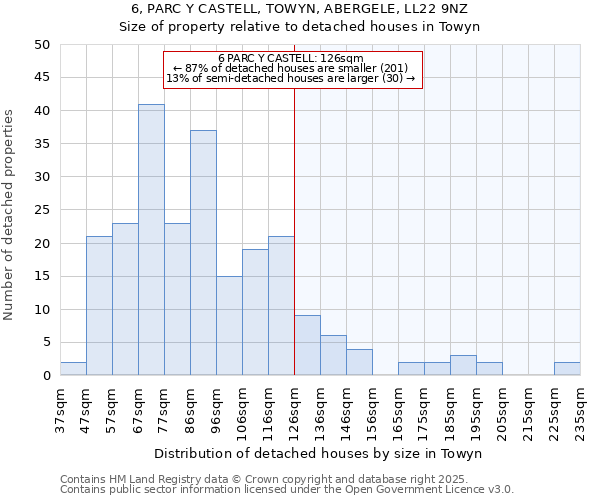 6, PARC Y CASTELL, TOWYN, ABERGELE, LL22 9NZ: Size of property relative to detached houses houses in Towyn