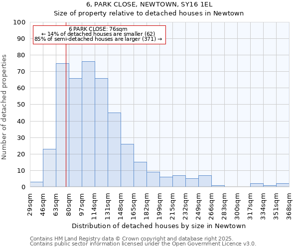 6, PARK CLOSE, NEWTOWN, SY16 1EL: Size of property relative to detached houses houses in Newtown