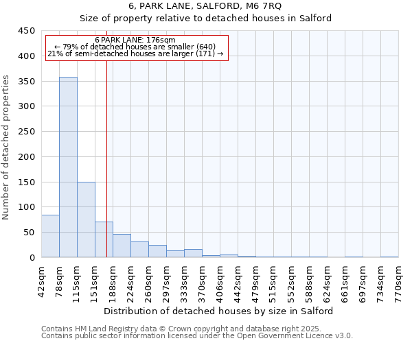 6, PARK LANE, SALFORD, M6 7RQ: Size of property relative to detached houses houses in Salford