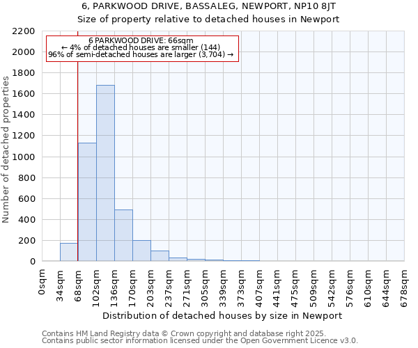 6, PARKWOOD DRIVE, BASSALEG, NEWPORT, NP10 8JT: Size of property relative to detached houses houses in Newport
