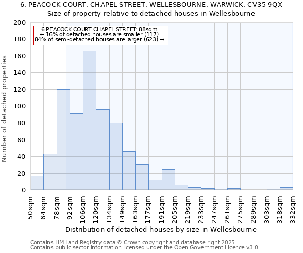 6, PEACOCK COURT, CHAPEL STREET, WELLESBOURNE, WARWICK, CV35 9QX: Size of property relative to detached houses houses in Wellesbourne