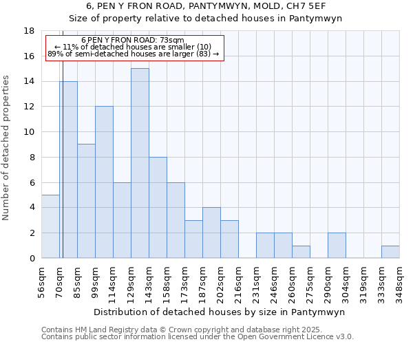 6, PEN Y FRON ROAD, PANTYMWYN, MOLD, CH7 5EF: Size of property relative to detached houses houses in Pantymwyn