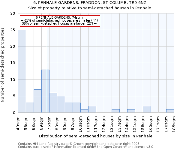6, PENHALE GARDENS, FRADDON, ST COLUMB, TR9 6NZ: Size of property relative to semi-detached houses houses in Penhale