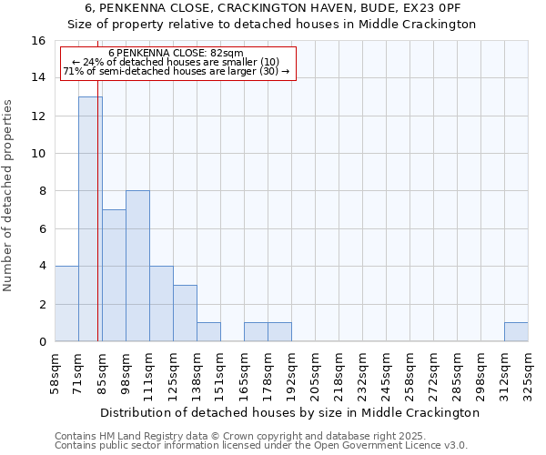 6, PENKENNA CLOSE, CRACKINGTON HAVEN, BUDE, EX23 0PF: Size of property relative to detached houses houses in Middle Crackington