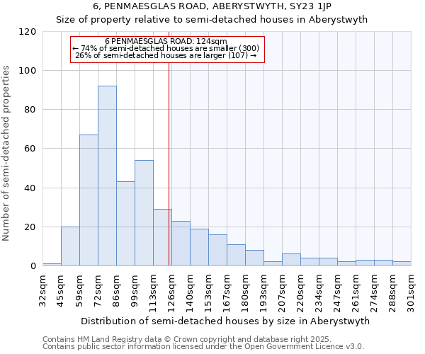 6, PENMAESGLAS ROAD, ABERYSTWYTH, SY23 1JP: Size of property relative to semi-detached houses houses in Aberystwyth