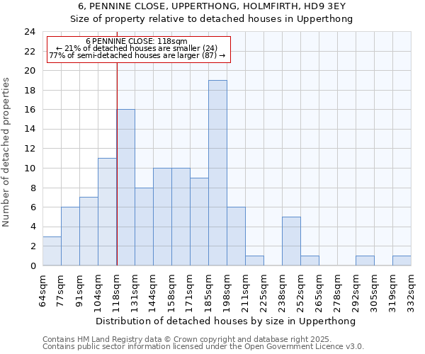 6, PENNINE CLOSE, UPPERTHONG, HOLMFIRTH, HD9 3EY: Size of property relative to detached houses houses in Upperthong