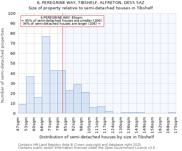 6, PEREGRINE WAY, TIBSHELF, ALFRETON, DE55 5AZ: Size of property relative to semi-detached houses houses in Tibshelf