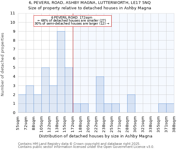 6, PEVERIL ROAD, ASHBY MAGNA, LUTTERWORTH, LE17 5NQ: Size of property relative to detached houses houses in Ashby Magna