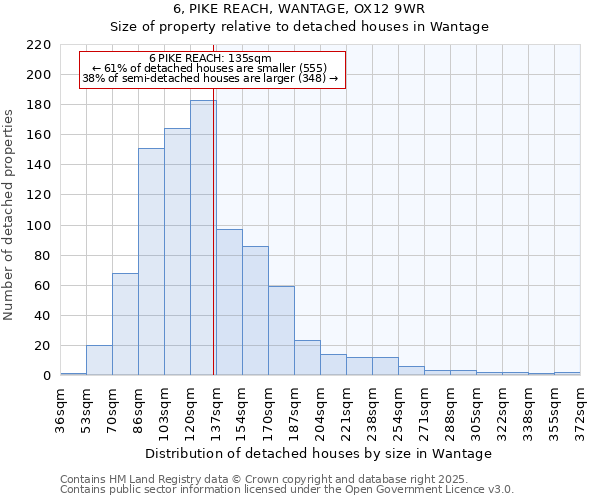 6, PIKE REACH, WANTAGE, OX12 9WR: Size of property relative to detached houses houses in Wantage