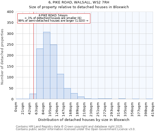 6, PIKE ROAD, WALSALL, WS2 7RH: Size of property relative to detached houses houses in Bloxwich