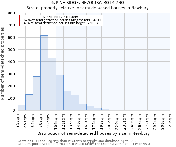 6, PINE RIDGE, NEWBURY, RG14 2NQ: Size of property relative to semi-detached houses houses in Newbury