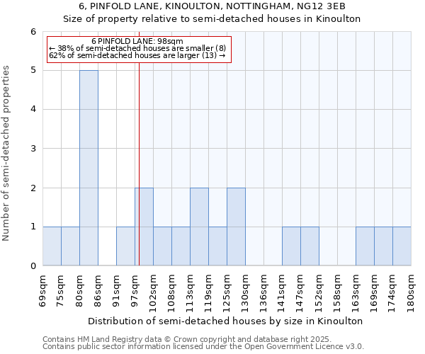 6, PINFOLD LANE, KINOULTON, NOTTINGHAM, NG12 3EB: Size of property relative to semi-detached houses houses in Kinoulton