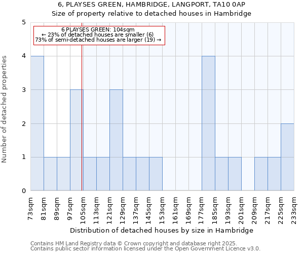 6, PLAYSES GREEN, HAMBRIDGE, LANGPORT, TA10 0AP: Size of property relative to detached houses houses in Hambridge