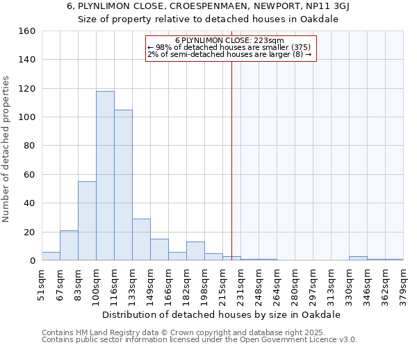 6, PLYNLIMON CLOSE, CROESPENMAEN, NEWPORT, NP11 3GJ: Size of property relative to detached houses houses in Oakdale