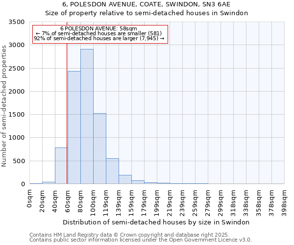 6, POLESDON AVENUE, COATE, SWINDON, SN3 6AE: Size of property relative to semi-detached houses houses in Swindon