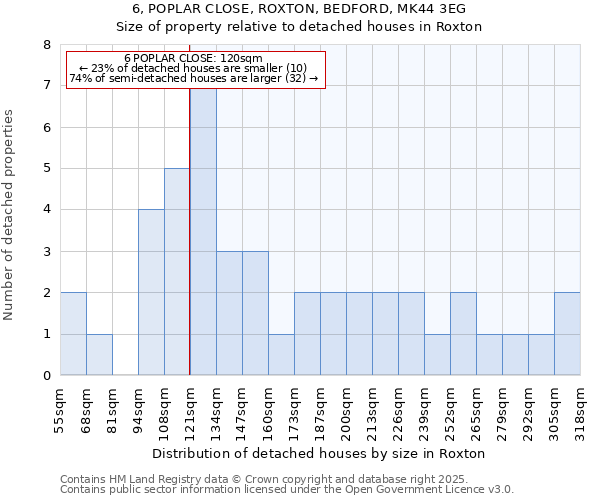 6, POPLAR CLOSE, ROXTON, BEDFORD, MK44 3EG: Size of property relative to detached houses houses in Roxton