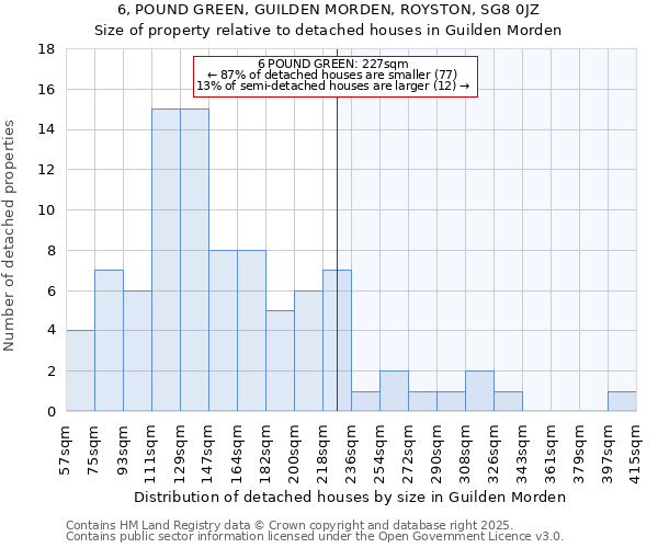6, POUND GREEN, GUILDEN MORDEN, ROYSTON, SG8 0JZ: Size of property relative to detached houses houses in Guilden Morden