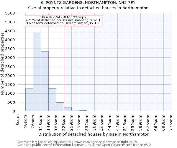 6, POYNTZ GARDENS, NORTHAMPTON, NN5 7RY: Size of property relative to detached houses houses in Northampton