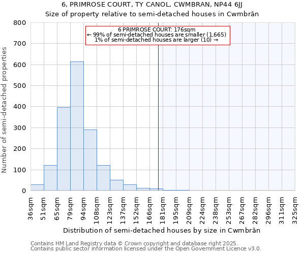 6, PRIMROSE COURT, TY CANOL, CWMBRAN, NP44 6JJ: Size of property relative to semi-detached houses houses in Cwmbrân