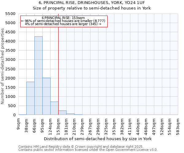 6, PRINCIPAL RISE, DRINGHOUSES, YORK, YO24 1UF: Size of property relative to semi-detached houses houses in York