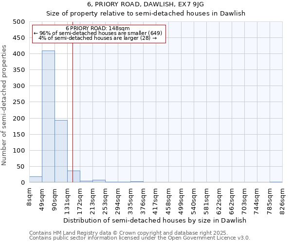 6, PRIORY ROAD, DAWLISH, EX7 9JG: Size of property relative to semi-detached houses houses in Dawlish