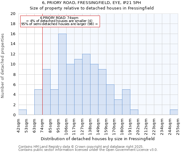 6, PRIORY ROAD, FRESSINGFIELD, EYE, IP21 5PH: Size of property relative to detached houses houses in Fressingfield