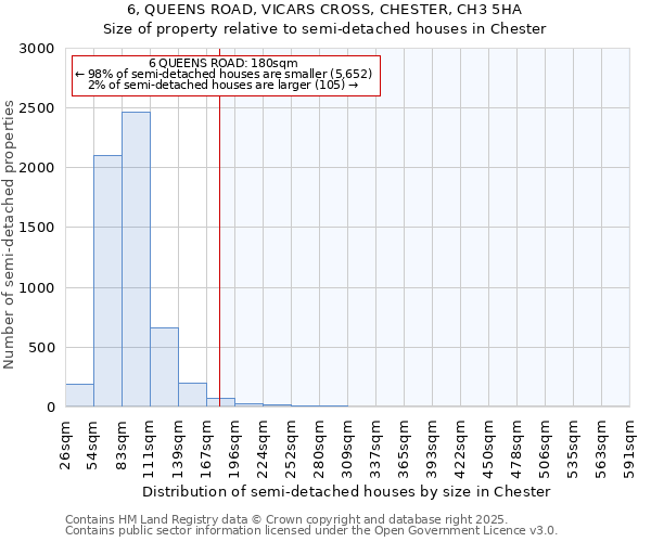 6, QUEENS ROAD, VICARS CROSS, CHESTER, CH3 5HA: Size of property relative to semi-detached houses houses in Chester