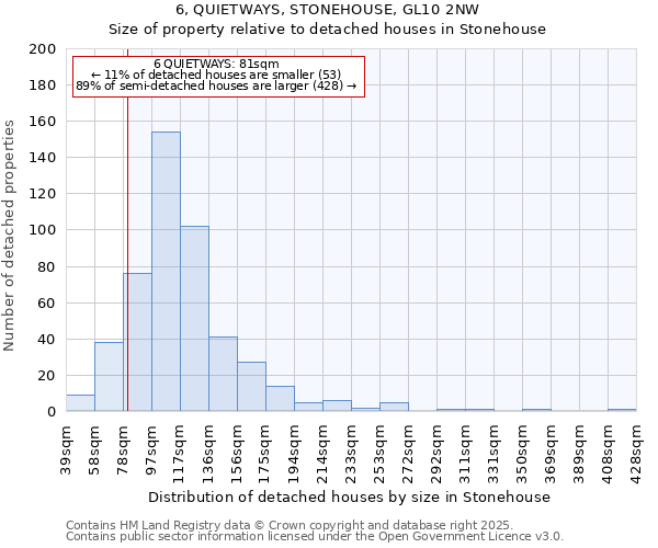 6, QUIETWAYS, STONEHOUSE, GL10 2NW: Size of property relative to detached houses houses in Stonehouse