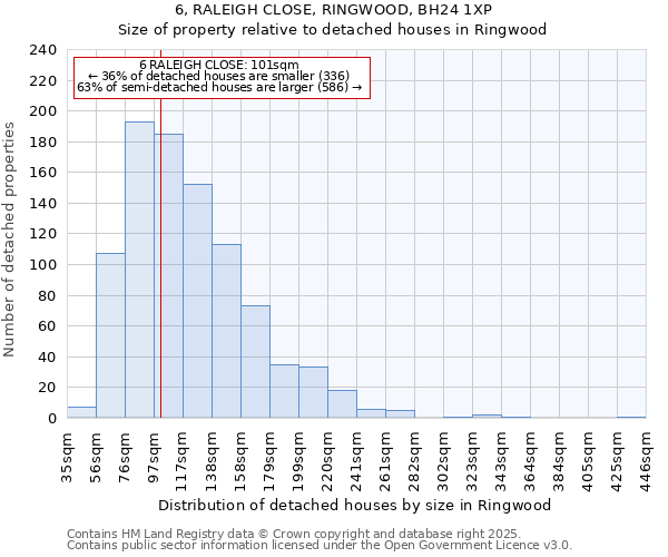 6, RALEIGH CLOSE, RINGWOOD, BH24 1XP: Size of property relative to detached houses houses in Ringwood
