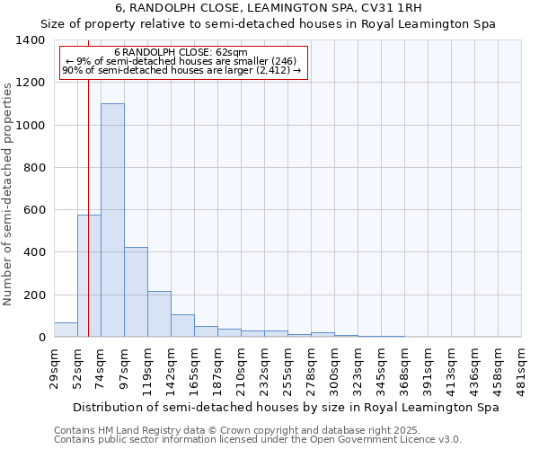 6, RANDOLPH CLOSE, LEAMINGTON SPA, CV31 1RH: Size of property relative to semi-detached houses houses in Royal Leamington Spa