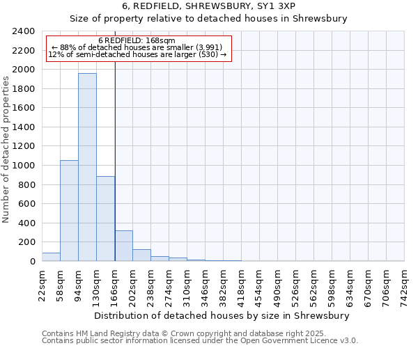 6, REDFIELD, SHREWSBURY, SY1 3XP: Size of property relative to detached houses houses in Shrewsbury