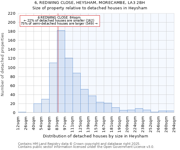 6, REDWING CLOSE, HEYSHAM, MORECAMBE, LA3 2BH: Size of property relative to detached houses houses in Heysham