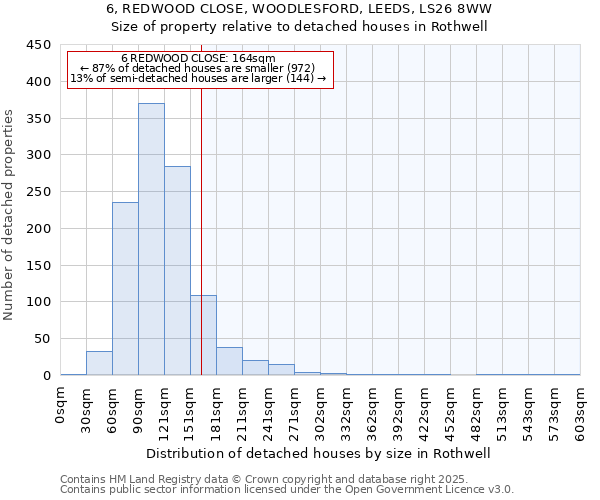 6, REDWOOD CLOSE, WOODLESFORD, LEEDS, LS26 8WW: Size of property relative to detached houses houses in Rothwell