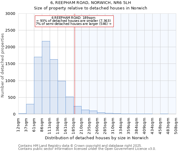 6, REEPHAM ROAD, NORWICH, NR6 5LH: Size of property relative to detached houses houses in Norwich