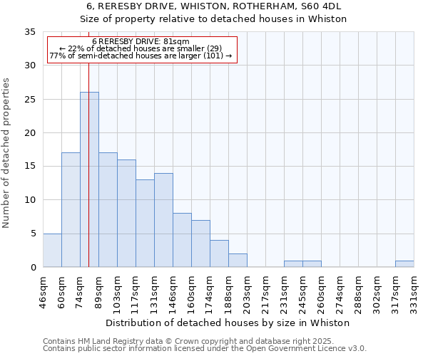 6, RERESBY DRIVE, WHISTON, ROTHERHAM, S60 4DL: Size of property relative to detached houses houses in Whiston