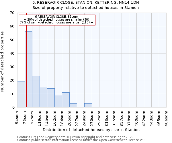 6, RESERVOIR CLOSE, STANION, KETTERING, NN14 1DN: Size of property relative to detached houses houses in Stanion