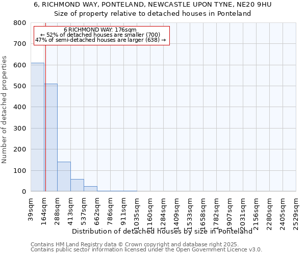 6, RICHMOND WAY, PONTELAND, NEWCASTLE UPON TYNE, NE20 9HU: Size of property relative to detached houses houses in Ponteland