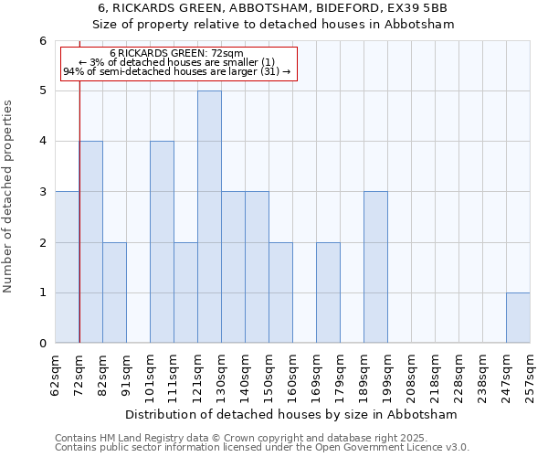 6, RICKARDS GREEN, ABBOTSHAM, BIDEFORD, EX39 5BB: Size of property relative to detached houses houses in Abbotsham
