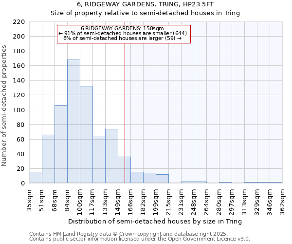 6, RIDGEWAY GARDENS, TRING, HP23 5FT: Size of property relative to semi-detached houses houses in Tring