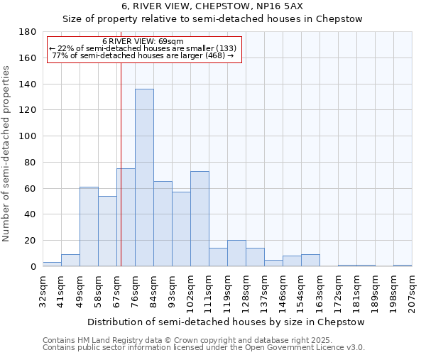 6, RIVER VIEW, CHEPSTOW, NP16 5AX: Size of property relative to semi-detached houses houses in Chepstow