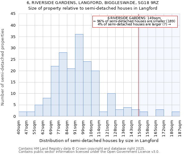 6, RIVERSIDE GARDENS, LANGFORD, BIGGLESWADE, SG18 9RZ: Size of property relative to semi-detached houses houses in Langford